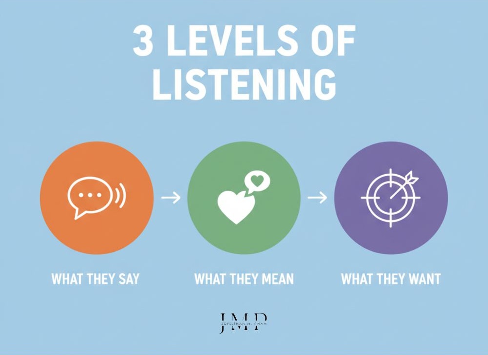 3 levelf of listening
