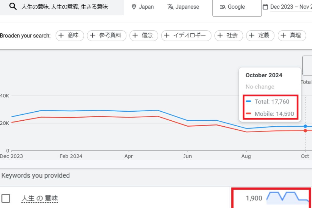 「人生の意味」に関する月間検索数