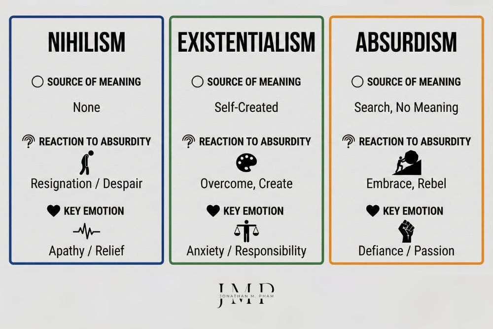 nihilism vs existentialism vs absurdism