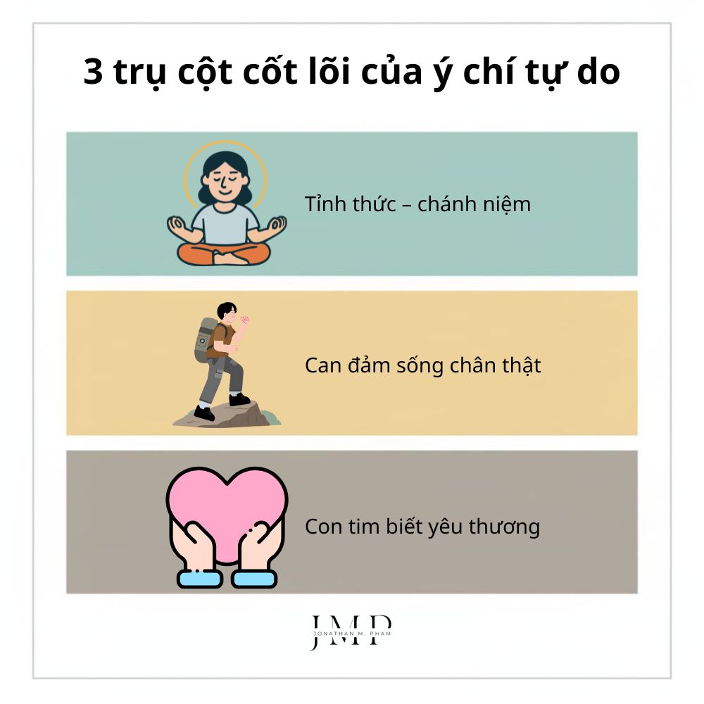 ba trụ cột cốt lõi của ý chí tự do