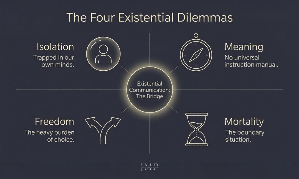 the four existential concerns dilemmas