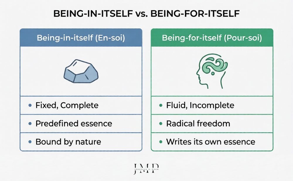 being-for-itself vs being-in-itself