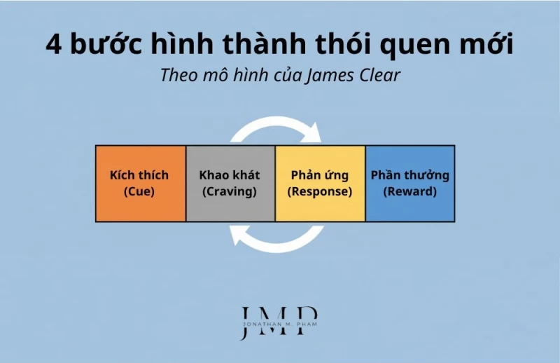4 bước hình thành thói quen mới James Clear