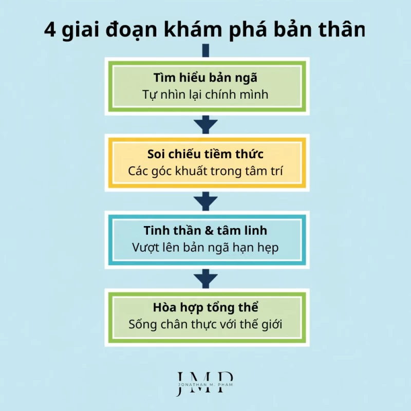 4 giai đoạn quá trình khám phá bản thân