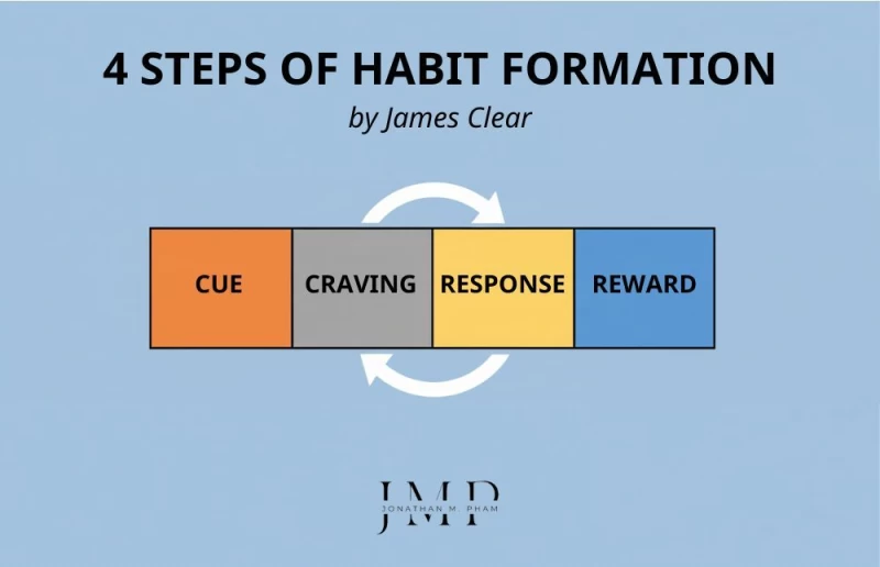 4 steps of habit formation james clear