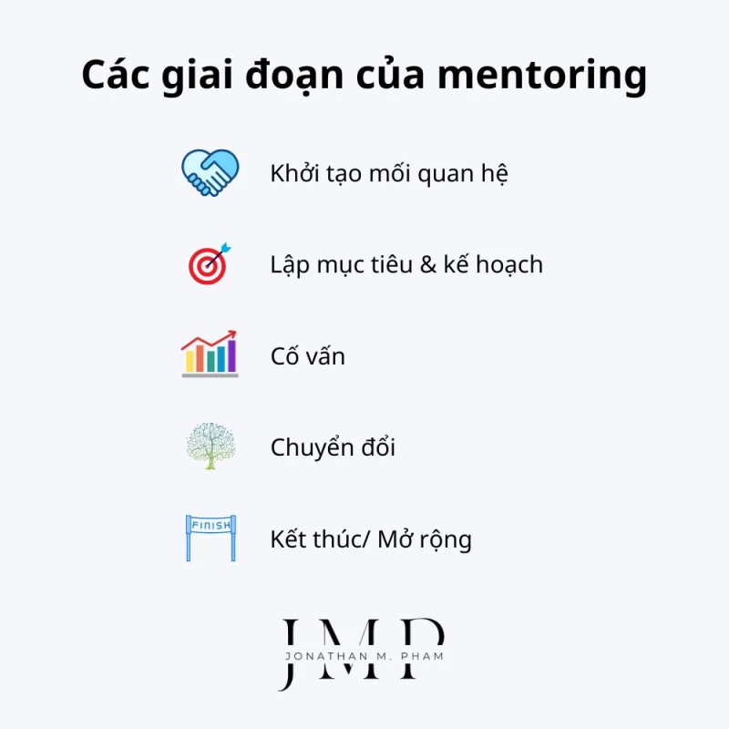 các giai đoạn của quan hệ cố vấn (mentoring)