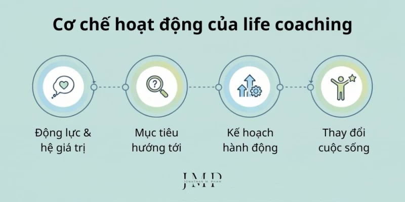 cơ chế hoạt động của life coaching