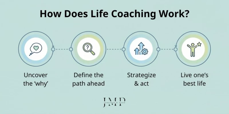 how does life coaching work