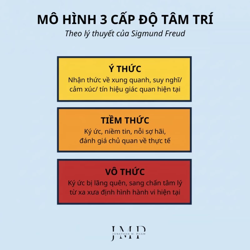 mô hình 3 cấp độ tâm trí sigmund freud
