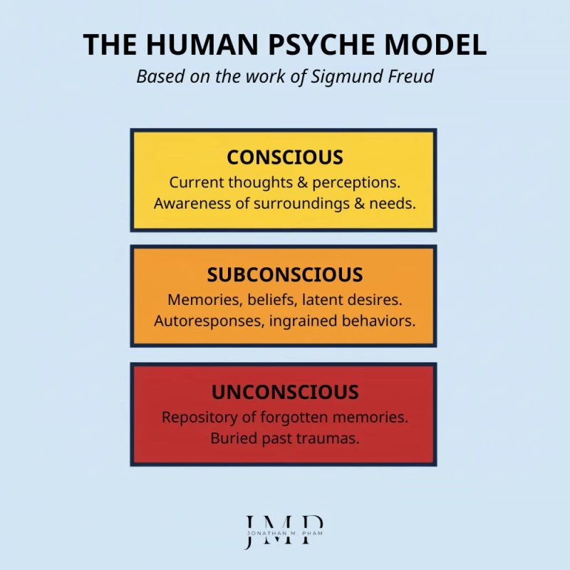 the human psyche model