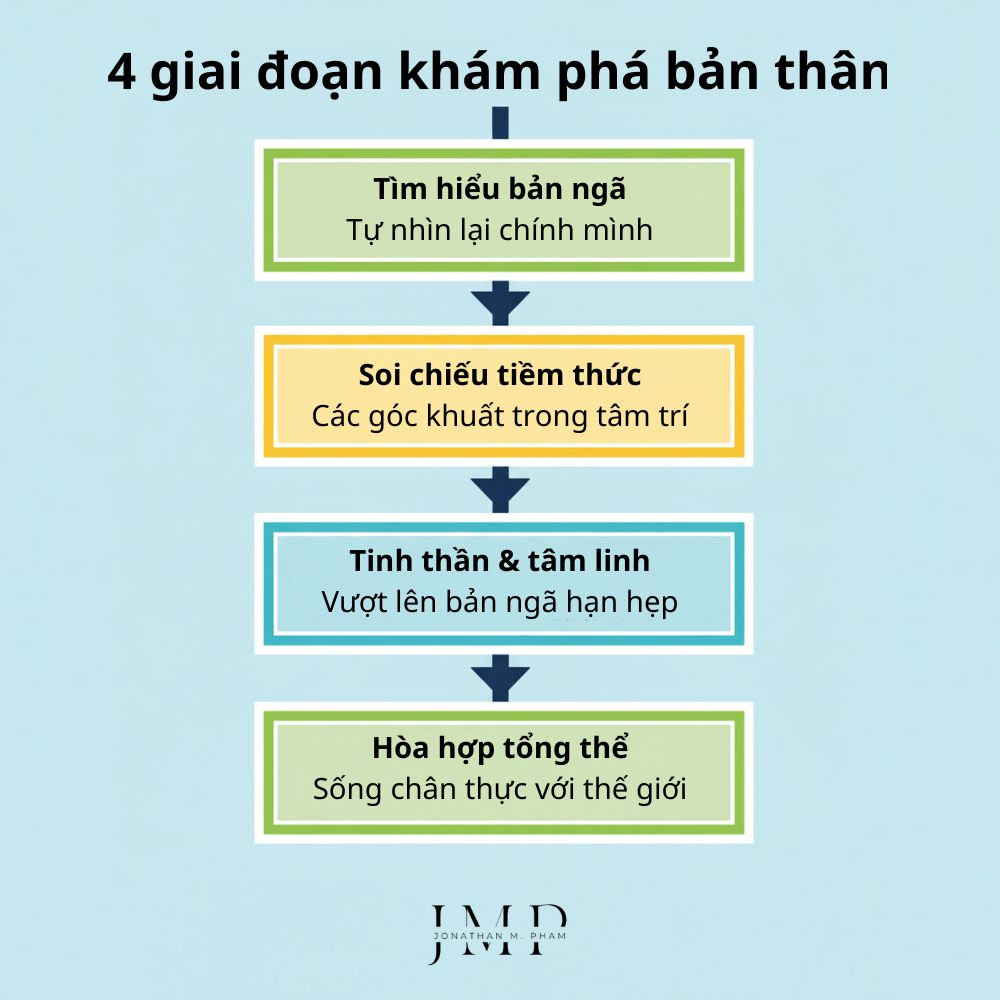 4 giai đoạn quá trình khám phá bản thân