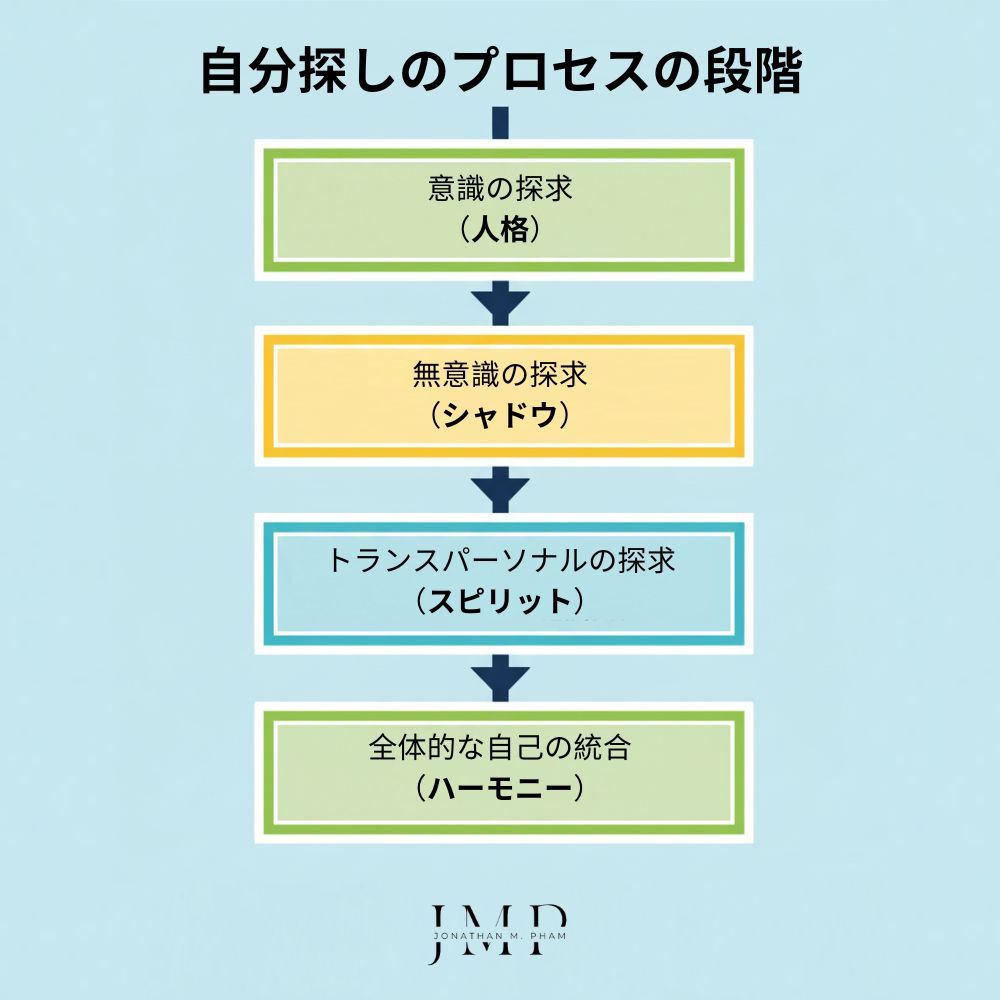 自分探しのプロセスの段階