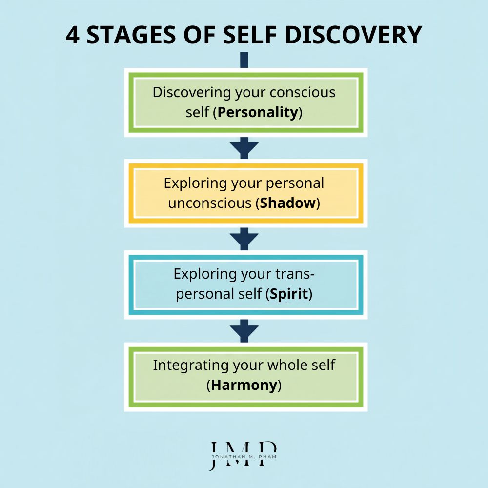 4 stages of self discovery process