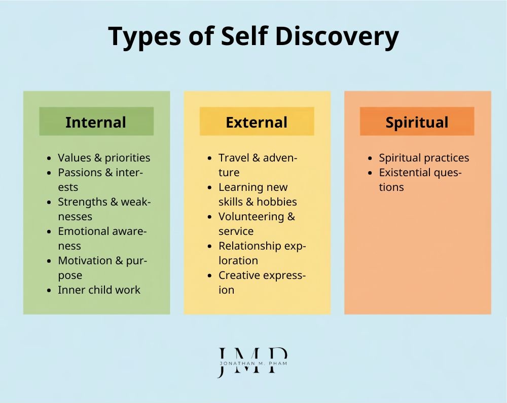 types of self-discovery