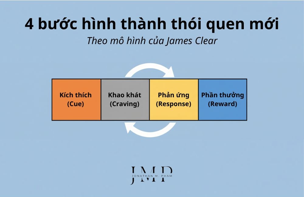 4 bước hình thành thói quen mới James Clear