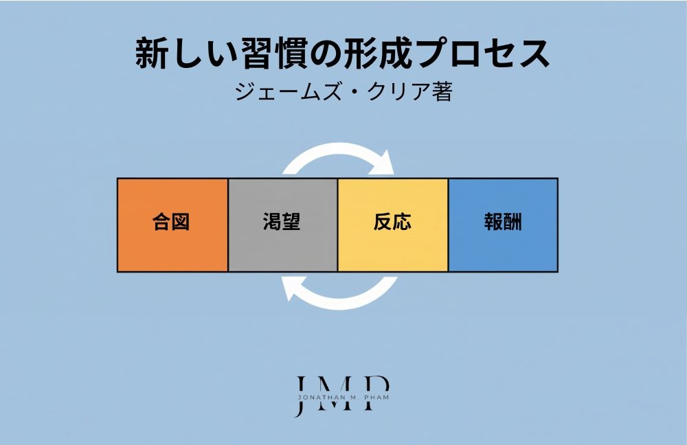 新しい習慣の形成プロセス ジェームズ・クリア