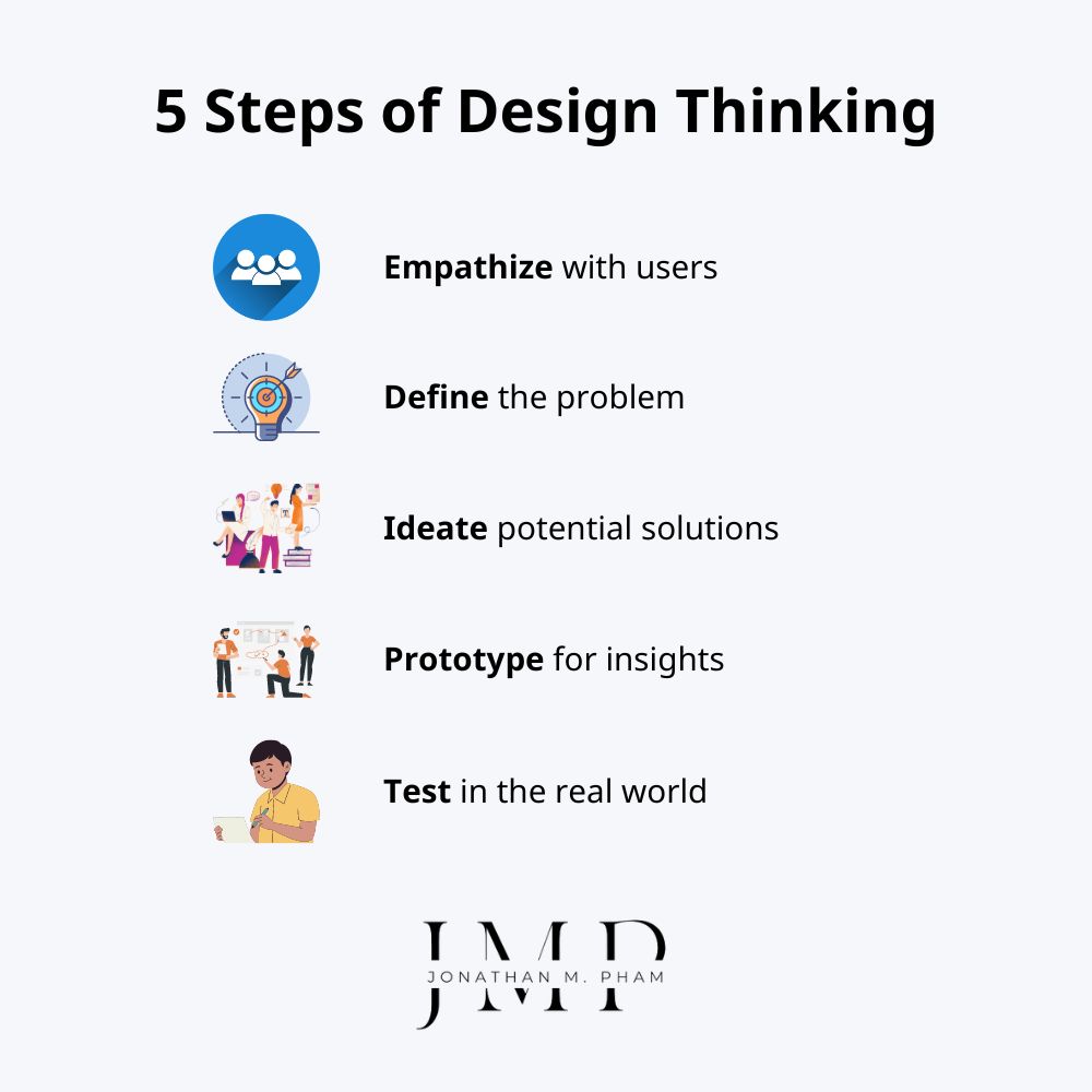 5 steps of the design thinking process