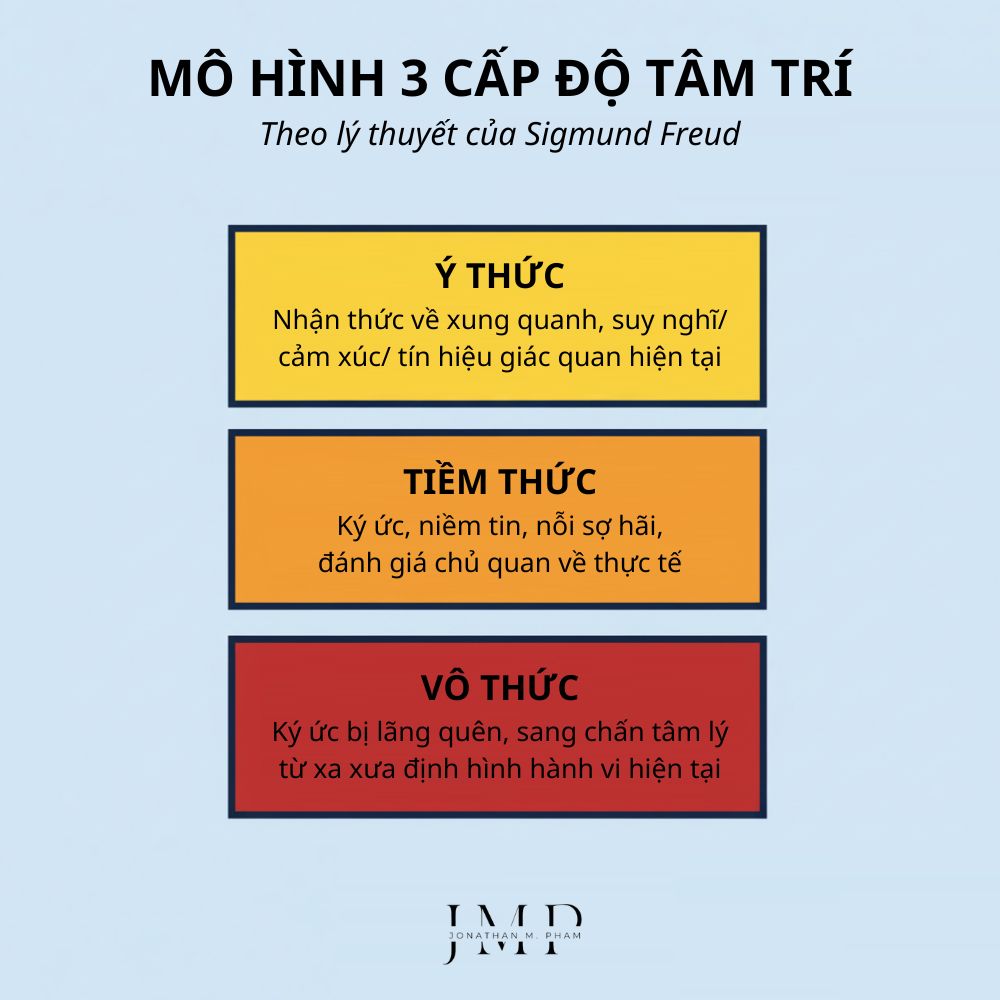 mô hình 3 cấp độ tâm trí sigmund freud