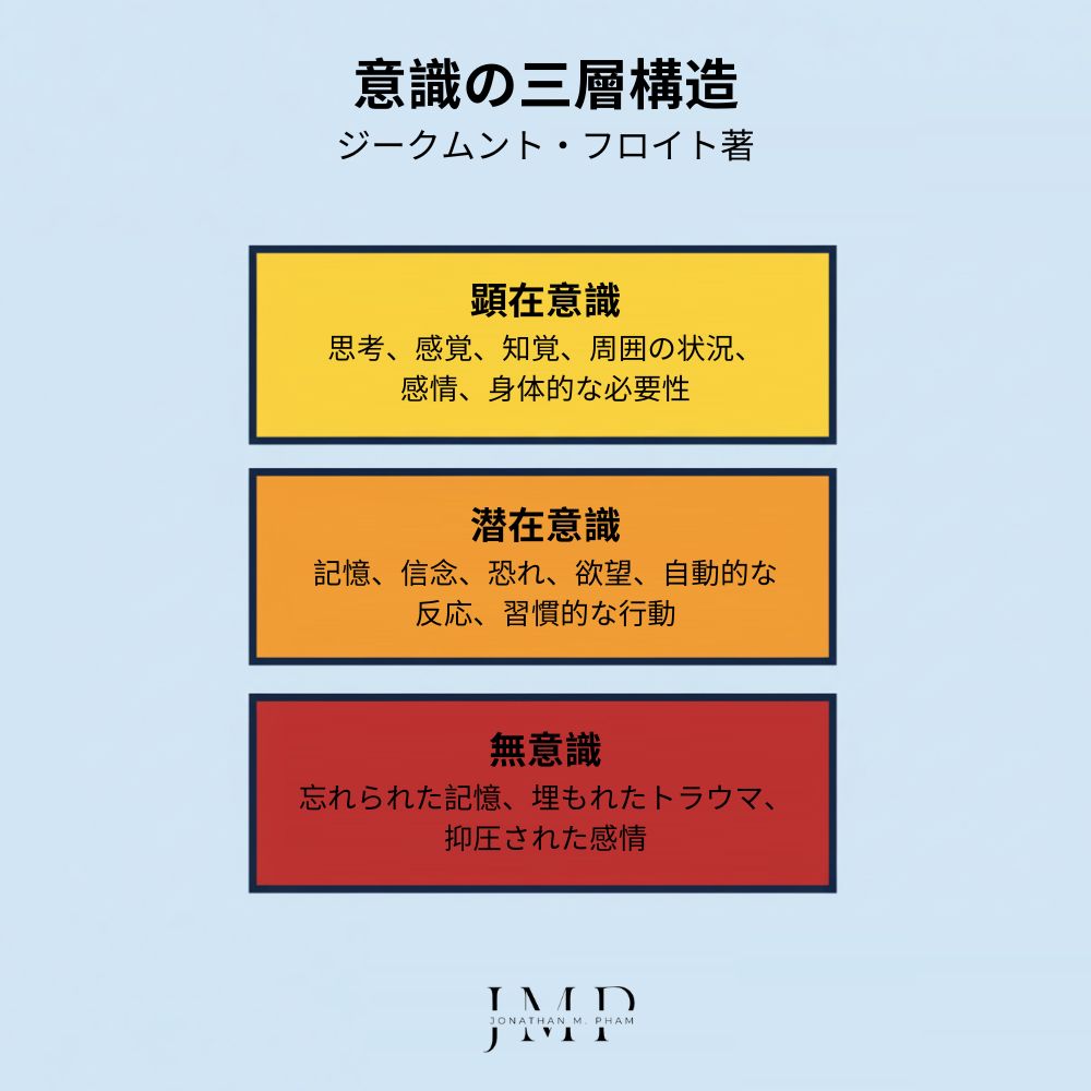 意識の三層構造 ジークムント・フロイト著