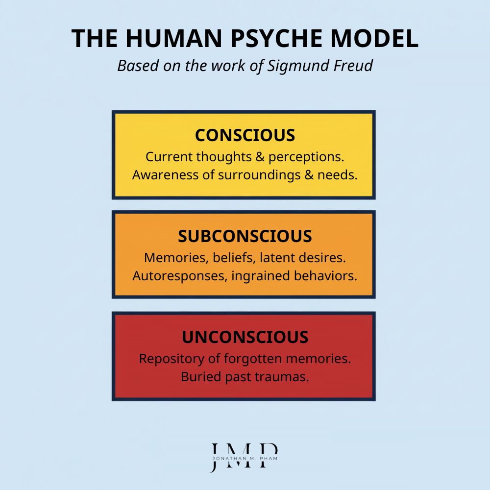the human psyche model