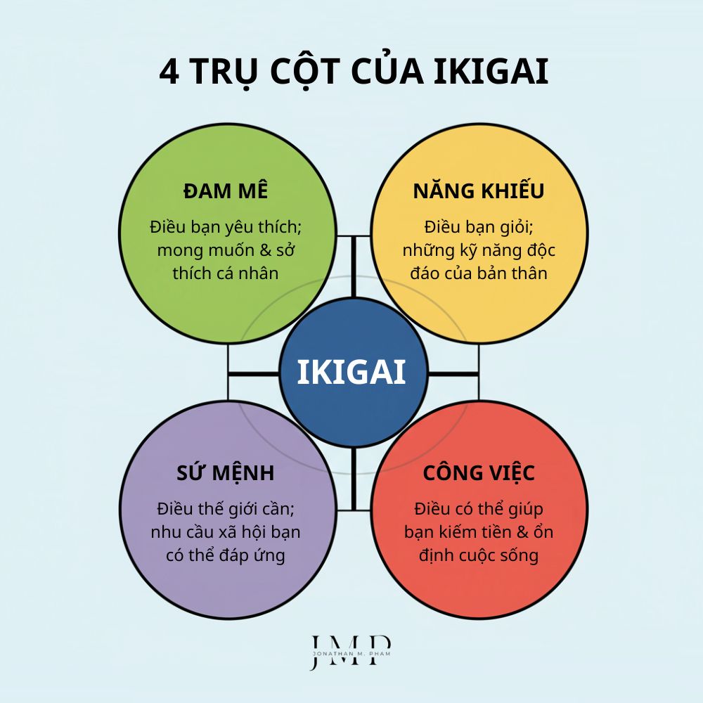 4 trụ cột của ikigai