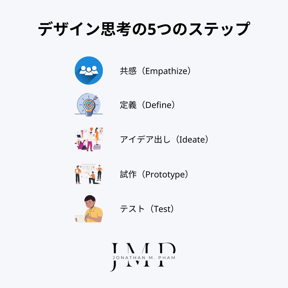 デザイン思考の5つのステップ