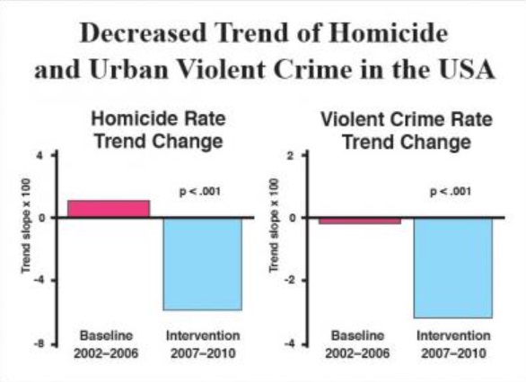 group meditation on crime rate