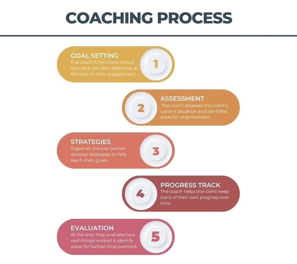 coaching process