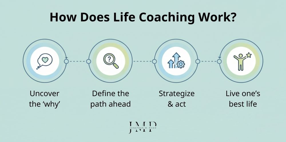how does life coaching work
