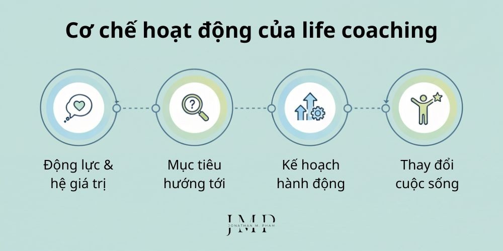cơ chế hoạt động của life coaching