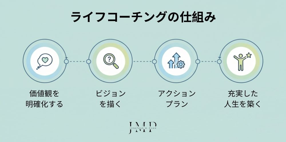 ライフコーチングの仕組み