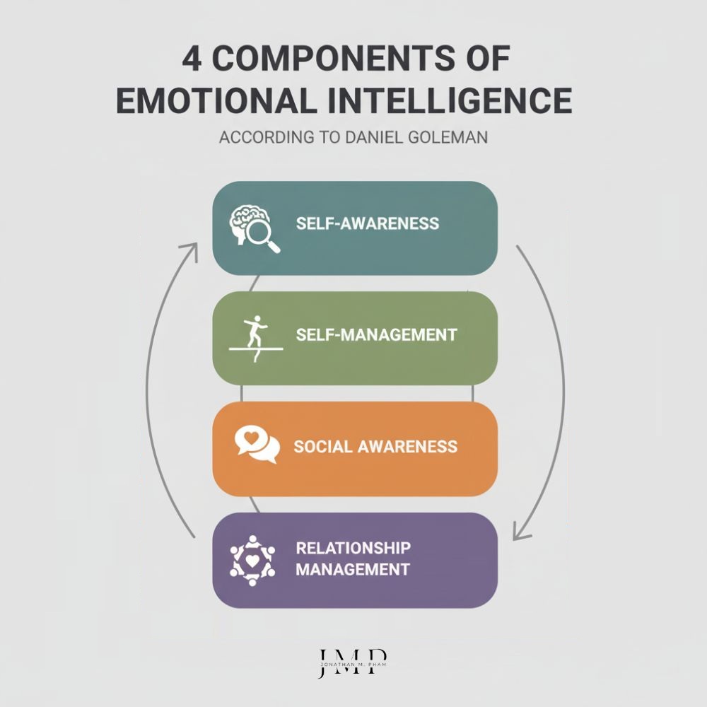 4 components of emotional intelligence