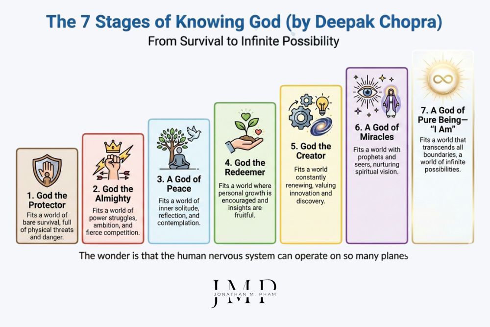 7 giai đoạn nhận biết thượng đế deepak chopra