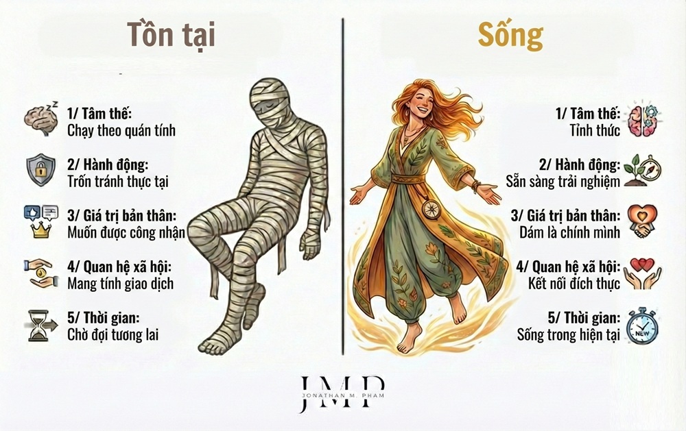 tồn tại vs sống