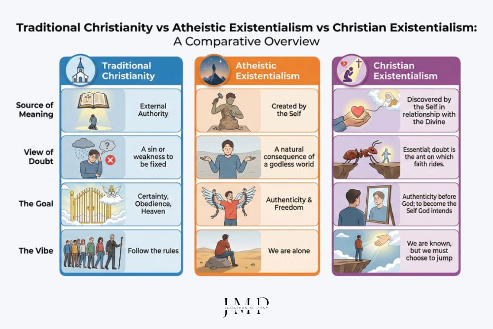 traditional christianity vs atheistic existentialism vs christian existentialism