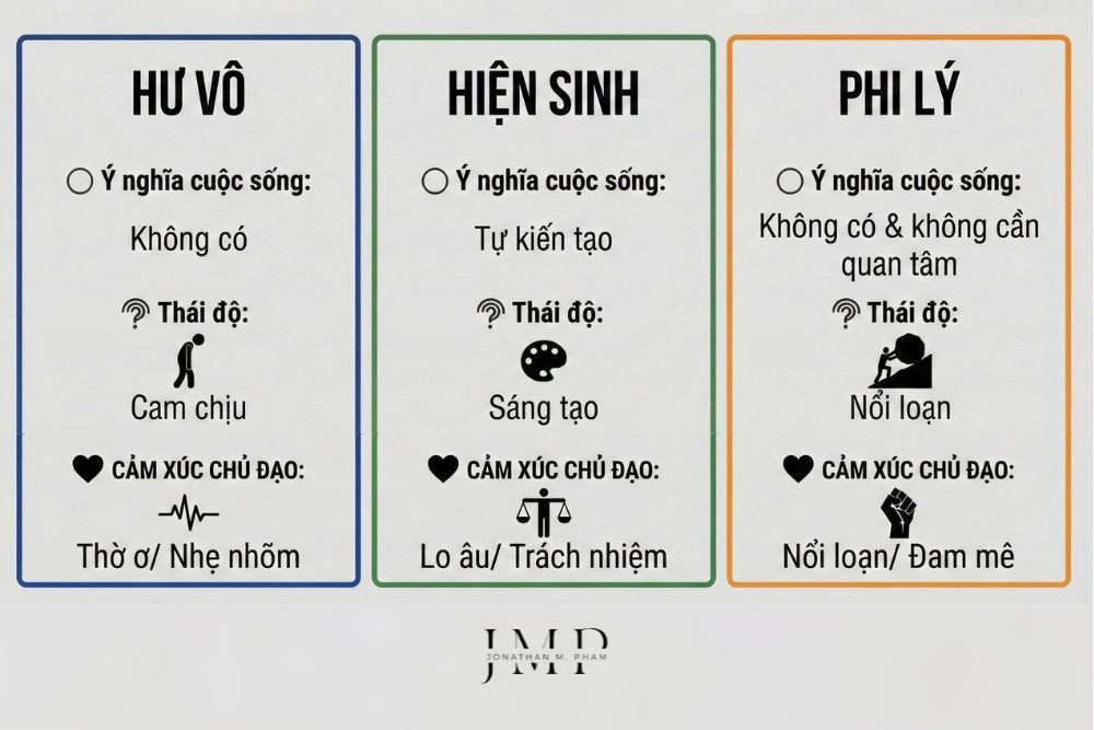 chủ nghĩa hư vô vs hiện sinh vs phi lý