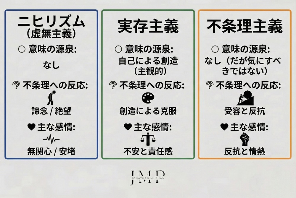 ニヒリズム・実存主義・不条理主義の違い