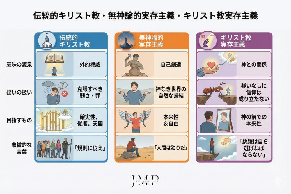 伝統的なキリスト教 キリスト教実存主義 無神論的実存主義