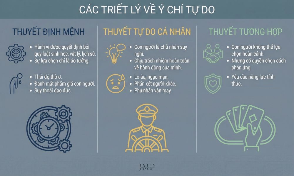 thuyết định mệnh vs thuyết tự do cá nhân vs thuyết tương hợp
