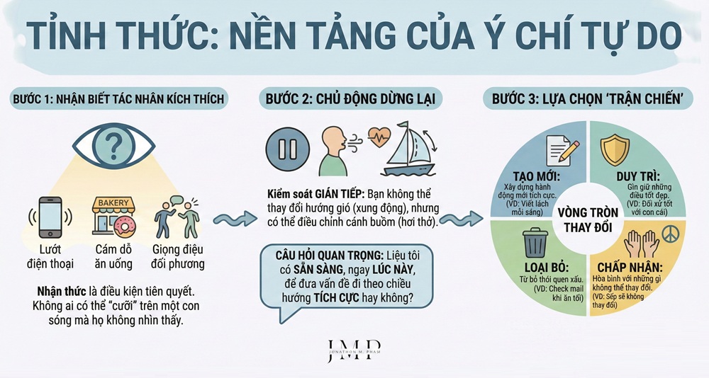 tỉnh thức nền tảng của ý chí tự do