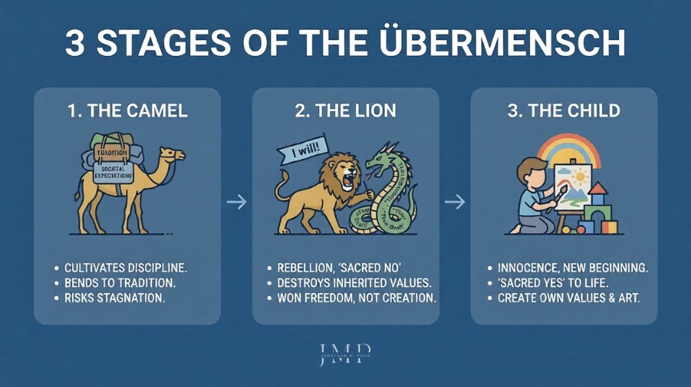 3 stages of the übermensch