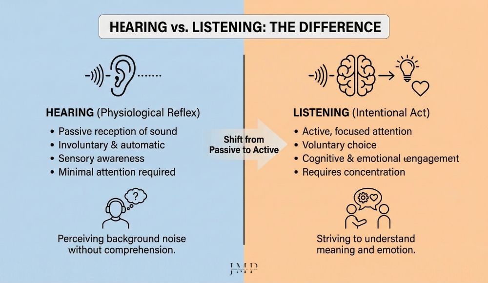 hearing vs. listening differences