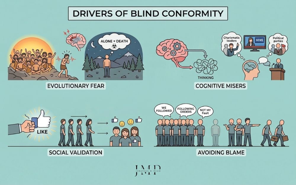 what causes blind conformity in society