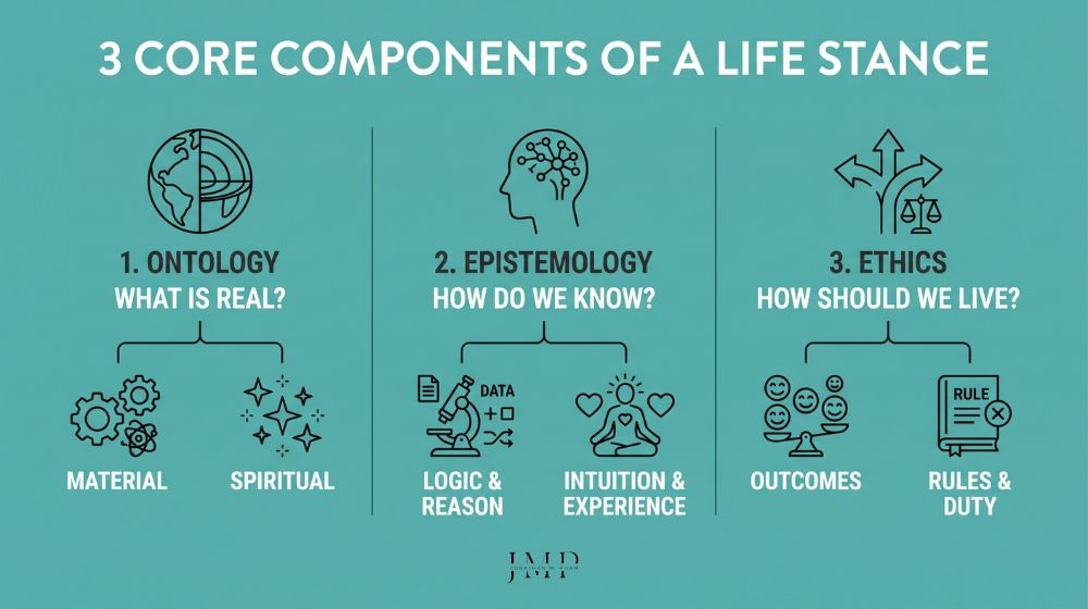3 core components of a life stance