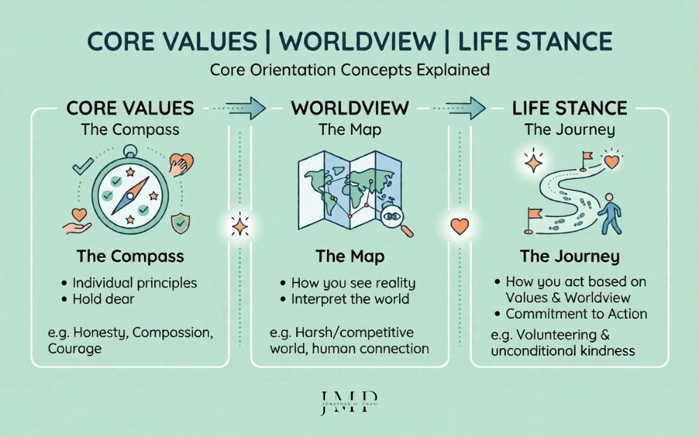 core values vs worldview vs life stance differences